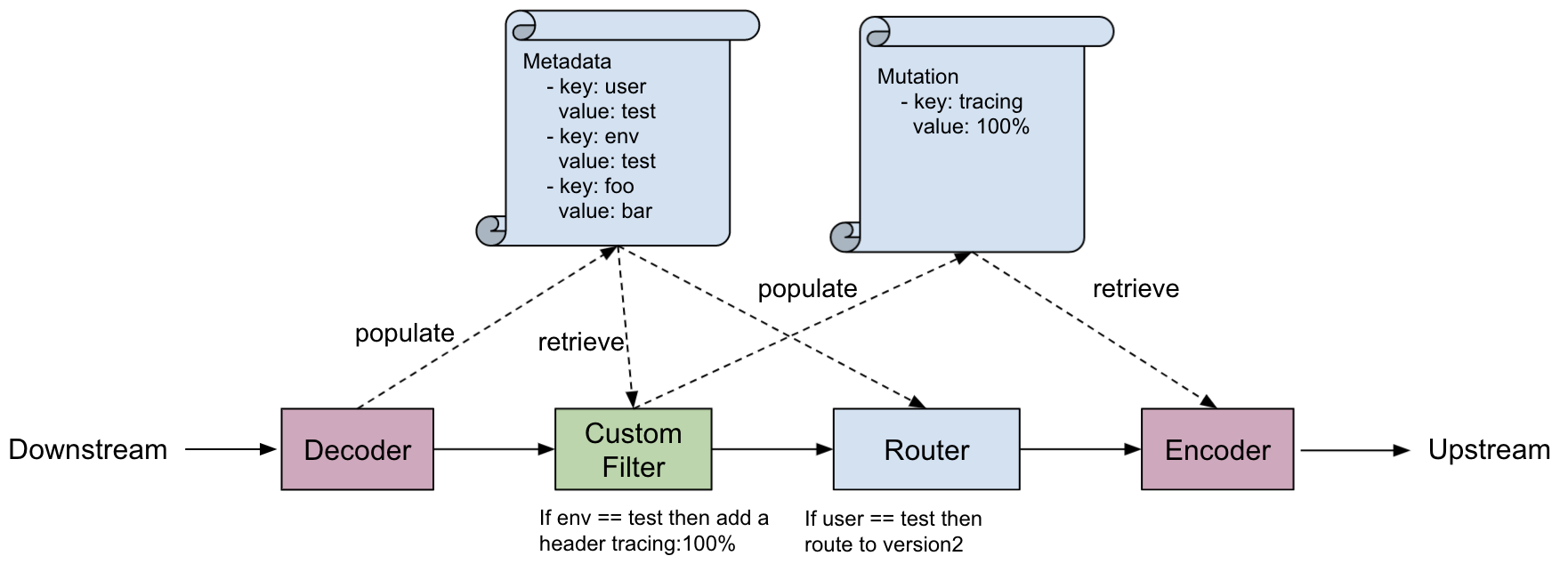 The Request Path