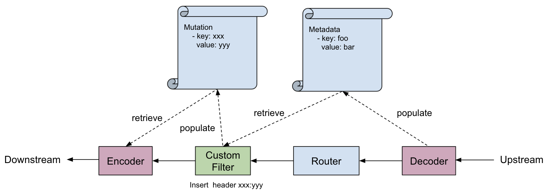 The Response Path