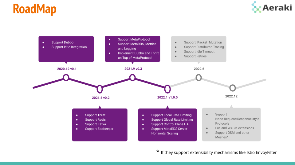 Aeraki Roadmap 2022