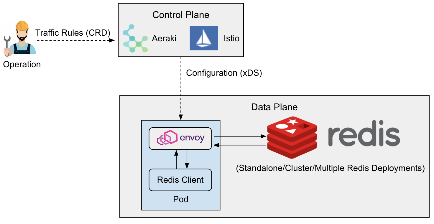 Aeraki Redis DBMesh Architecture