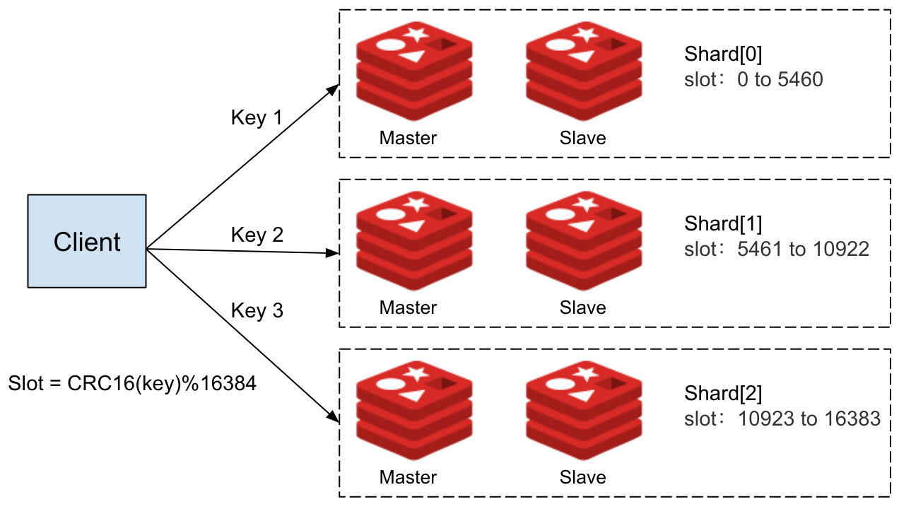 The Topology of the Redis Cluster in the Demo